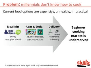 Problem: millennials don’t know how to cook
1 MarketWatch: of those aged 18-34, only half knew how to cook
Current food options are expensive, unhealthy, impractical
DeliveryMeal Kits Apps & Social
pricey,
must plan ahead
Beginner
cooking
market is
underserved
expensive,
unhealthy
advanced recipes,
basic instructions
 