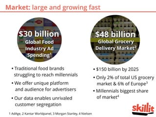 Global Grocery
Delivery Market2
$48 billion
1 AdAge, 2 Kantar Worldpanel, 3 Morgan Stanley, 4 Nielsen
Market: large and growing fast
$30 billion
Global Food
Industry Ad
Spending1
• Traditional food brands
struggling to reach millennials
• $150 billion by 2025
• We oﬀer unique platform
and audience for advertisers
• Our data enables unrivaled
customer segregation
• Only 2% of total US grocery
market & 6% of Europe3
• Millennials biggest share
of market4
 