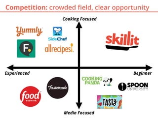 Cooking Focused
Media Focused
Experienced Beginner
Competition: crowded ﬁeld, clear opportunity
 