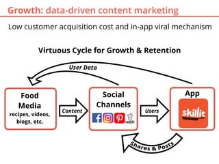 Growth: data-driven content marketing
Food
Media
recipes, videos,
blogs, etc.
Social
Channels
Content
App
Users
User Data
Low customer acquisition cost and in-app viral mechanism
Virtuous Cycle for Growth & Retention
 