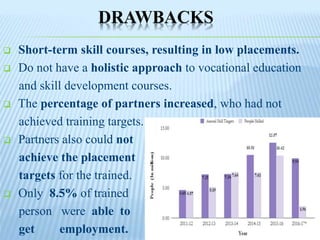 DRAWBACKS
 Short-term skill courses, resulting in low placements.
 Do not have a holistic approach to vocational education
and skill development courses.
 The percentage of partners increased, who had not
achieved training targets.
 Partners also could not
achieve the placement
targets for the trained.
 Only 8.5% of trained
person were able to
get employment.
 