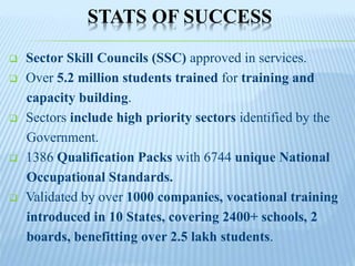 STATS OF SUCCESS
 Sector Skill Councils (SSC) approved in services.
 Over 5.2 million students trained for training and
capacity building.
 Sectors include high priority sectors identified by the
Government.
 1386 Qualification Packs with 6744 unique National
Occupational Standards.
 Validated by over 1000 companies, vocational training
introduced in 10 States, covering 2400+ schools, 2
boards, benefitting over 2.5 lakh students.
 