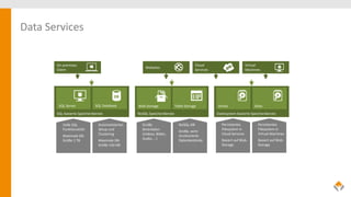 Data Services
SQL-basierte Speicherdienste NoSQL-Speicherdienste Dateisystem-basierte Speicherdienste
SQL Server SQL Database Blob Storage Table Storage DisksDrives
Virtual
Machines
Cloud
Services
Websites
On-premises
Client
TDS RESTful NTFS-Schnittstelle
• Volle SQL
Funktionalität
• Maximale DB-
Größe 1 TB
• Automatisiertes
Setup und
Clustering
• Maximale DB-
Größe 150 GB
• Große
Binärdaten
(Videos, Bilder,
Audio, …)
• NoSQL-DB
• Große, semi-
strukturierte
Datenbestände
• Persistentes
Filesystem in
Cloud Services
• Basiert auf Blob-
Storage
• Persistentes
Filesystem in
Virtual Machines
• Basiert auf Blob-
Storage
 
