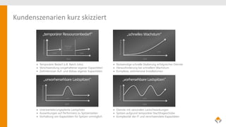 Last
Rechenleistung
Zeit
Last
Periode
ohne
Verbrauch
„temporärer Ressourcenbedarf“
● Temporärer Bedarf (z.B. Batch Jobs)
● Verschwendung vorgehaltener eigener Kapazitäten
● Zeitintensiver Auf- und Abbau eigener Kapazitäten
Rechenleistung
Zeit
„unvorhersehbare Lastspitzen“
Last
● Unerwartete/ungeplante Lastspitzen
● Auswirkungen auf Performanz zu Spitzenzeiten
● Vorhaltung von Kapazitäten für Spitzen unmöglich
Last
Rechenleistung
Zeit
„schnelles Wachstum“
● Notwendige schnelle Skalierung erfolgreicher Dienste
● Herausforderung bei schnellem Wachstum
● Komplexe, zeitintensive Installationen
Rechenleistung
Zeit
Last
„vorhersehbare Lastspitzen“
● Dienste mit saisonalen Lastschwankungen
● Spitzen aufgrund temporärer Nachfrageschübe
● Komplexität der IT und verschwendete Kapazitäten
Kundenszenarien kurz skizziert
 