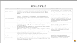 Empfehlungen
Speicherort Zweck Zu speichernde Elemente
OneDrive for Business
Das Speichern von Inhalten auf OneDrive for Business entspricht dem Speichern von
Dateien auf Ihrem Computer; niemand anders kann darauf problemlos zugreifen.
Es eignet sich ideal zum Speichern von Geschäftsdateien, an denen nur Sie selbst
arbeiten.
Geschäftsdateien, die andere Teammitglieder für die
Zusammenarbeit nicht benötigen oder auf die sie nicht
regelmäßig zugreifen müssen.
Office 365-Teamwebsite
Eine Office 365-Teamwebsite ist wie eine Website, die standardmäßig aber nicht
öffentlich ist; nur Personen, denen Sie die entsprechenden Berechtigungen erteilen,
können darauf zugreifen.
Sie eignet sich ideal für die Freigabe von und Zusammenarbeit an Dateien.
Freigegebene Dokumente, auf die alle Ihre Mitarbeiter
zugreifen und an denen sie zusammenarbeiten
können. Arbeiten Sie beispielsweise an einer
PowerPoint-Präsentation zusammen, speichern Sie
Teampläne, die jeder Mitarbeiter aktualisieren kann,
oder veröffentlichen Sie Tagesordnungen für
Besprechungen.
Unterwebsite der Office 365-
Teamwebsite
Eine Unterwebsite der Office 365-Teamwebsite ist wie ein separater Bereich auf Ihrer
Teamwebsite mit einem einzigartigen Erscheinungsbild oder eindeutigen
Zugriffsberechtigungen.
Sie eignet sich ideal für die Freigabe von und Zusammenarbeit an Dateien mit einem
Kunden oder Partner außerhalb Ihres Unternehmens.
Außerdem ist sie ideal zum Speichern von Dateien, die Sie im Hinblick auf die übrigen
Personen in Ihrem Unternehmen, die auf die Teamwebsite zugreifen können, privat
halten möchten. Sie können eine Unterwebsite so einrichten, dass nur Sie (und ggf.
eine oder zwei weitere Personen) darauf zugreifen können.
Dateien, die Sie für Personen außerhalb Ihres
Unternehmens freigeben möchten.
Dateien, die Sie im Hinblick auf andere Personen in
Ihrem Unternehmen privat halten möchten. So
könnten Sie hier beispielsweise Personal- und
Finanzdaten speichern.
Office 365-
Websitesammlungen
Speicherung und Freigabe von Dateien, wobei die Websitesammlung von Ihrer
vorhandenen Teamwebsite vollständig getrennt ist.
Eine neue Office 365-Websitesammlung hat eine eigene Adresse und eigene
Berechtigungen. Sie kann für interne oder externe Zusammenarbeit genutzt werden.
Größere Unternehmen nutzen Websitesammlungen auf die gleiche Weise, wie kleine
Unternehmen Unterwebsites nutzen.
Speichern Sie die gleichen freigegebenen
Informationen in einer Websitesammlung wie auf
einer Teamwebsite und einer Unterwebsite.
 