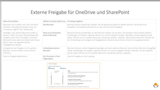 Externe Freigabe für OneDrive und SharePoint
Wenn Sie möchten: Wählen Sie diese Option aus: Für dieses Ergebnis:
Benutzern das Erstellen von Links, die keine
erfordern-Anmeldung erlauben (zuvor als
"anonymen Zugriff Links" bezeichnet)
Alle Benutzer Benutzer können Hyperlinks erstellen, die frei gemeinsam genutzt werden können. Sie können auch
auswählen, Anmeldung erforderlich ist, wenn sie Elemente freigeben.
Festlegen, dass externe Benutzer prüfen zu
können, indem Sie einen Überprüfungscode
eingeben oder durch Anmelden mit einem
Microsoft-Konto oder eine Arbeit oder Schule
Konto, bevor sie zugreifen können
freigegebenen Dateien.
Neue und vorhandene
externe Benutzer
Benutzer können Einladungen an alle Personen senden, (es sei denn, Sie Domänen einschränken wählen).
Einladungen auf Dateien zugreifen können nur einmal eingelöst werden. Nachdem sie die eingelöst wurde
haben, können sie von anderen Benutzern verwendet werden, zugreifen. Neue externe Benutzer werden bei
der Anmeldung zum Anzeigen des freigegebenen Elements Azure Active Directory hinzugefügt werden.
Ermöglichen der Freigabe nur für externe
Benutzer, die sich bereits in Azure Active
Directory.
Vorhandene externe
Benutzer
Benutzer können senden freigabeeinladungen auf einen externen Benutzer Azure Active Directory hinzugefügt
wurde. Einladungen auf Dateien zugreifen können nur einmal eingelöst werden. Nachdem sie die eingelöst
wurde haben, können sie von anderen Benutzern verwendet werden, zugreifen.
Externe Freigabe deaktivieren. Nur Personen in Ihrer
Organisation
Externe Freigabe ist nicht zulässig.
 