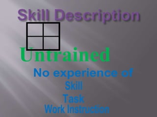 Untrained
Work Instruction
Skill
Task
No experience of
 