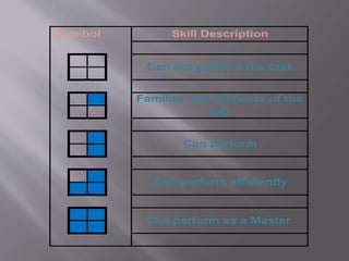 Can perform efficiently
Can perform as a Master
Symbol Skill Description
Can not perform the task
Familiar with eliments of the
job
Can perform
 