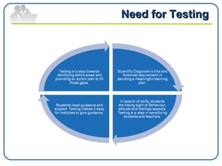 Need for Testing
