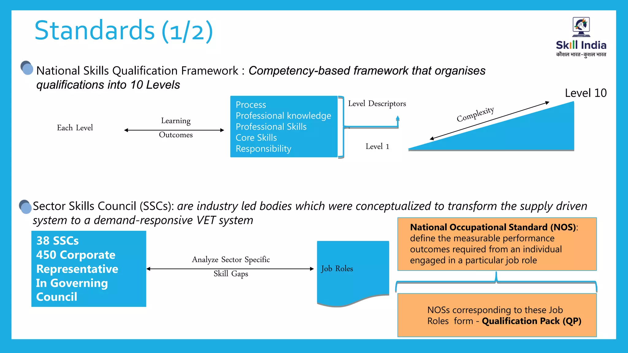 Standards (1/2)
Sector Skills Council (SSCs): are industry led bodies which were conceptualized to transform the supply driven
system to a demand-responsive VET system
National Skills Qualification Framework : Competency-based framework that organises
qualifications into 10 Levels
Process
Professional knowledge
Professional Skills
Core Skills
Responsibility
Each Level
Learning
Outcomes
Level 10
Level 1
Level Descriptors
38 SSCs
450 Corporate
Representative
In Governing
Council
Analyze Sector Specific
Skill Gaps Job Roles
National Occupational Standard (NOS):
define the measurable performance
outcomes required from an individual
engaged in a particular job role
NOSs corresponding to these Job
Roles form - Qualification Pack (QP)
 