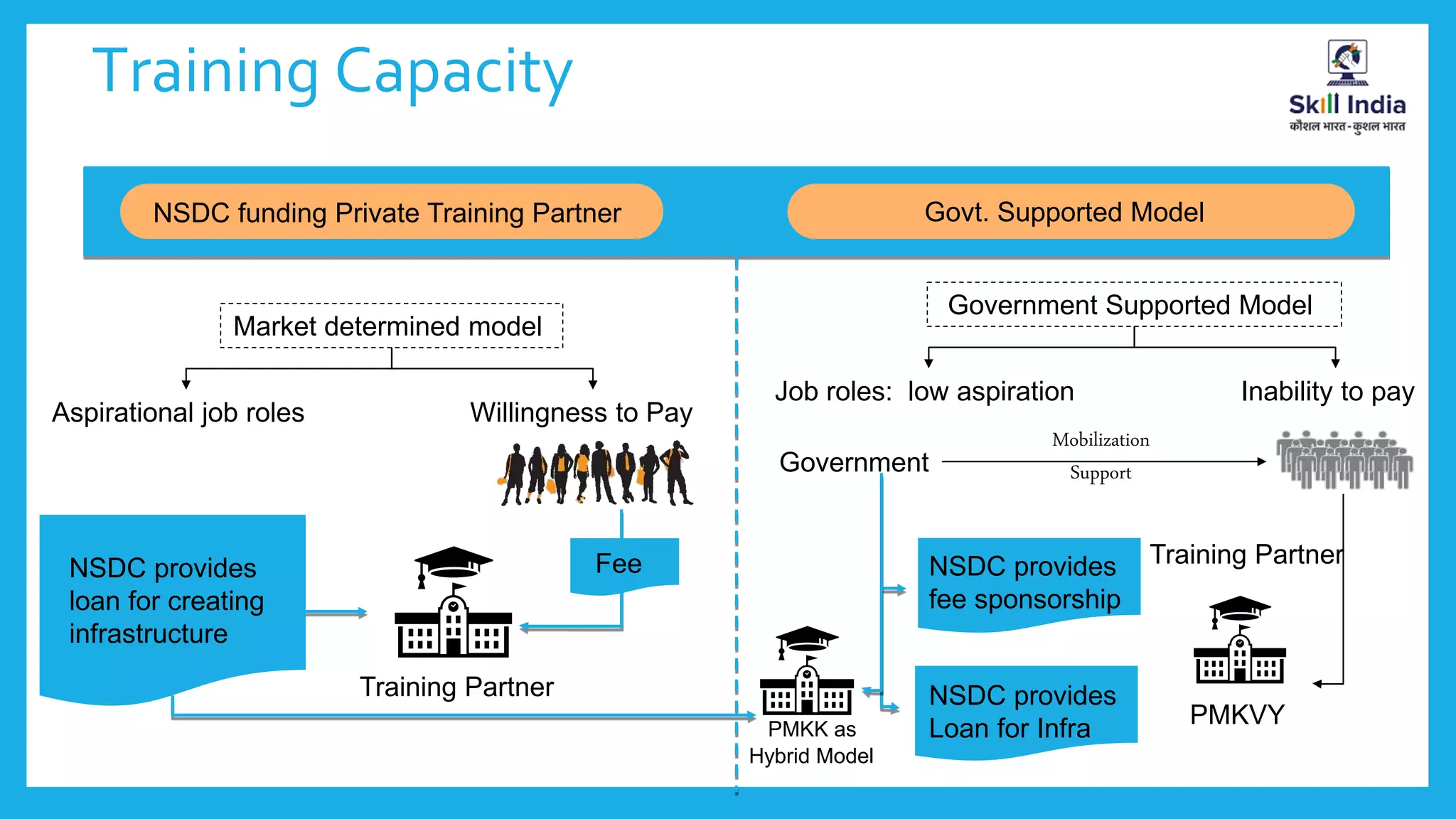 Training Capacity
NSDC funding Private Training Partner Govt. Supported Model
Market determined model
Aspirational job roles Willingness to Pay
NSDC provides
loan for creating
infrastructure
Training Partner
Fee
Government Supported Model
Job roles: low aspiration Inability to pay
Government
NSDC provides
fee sponsorship
NSDC provides
Loan for Infra
Training Partner
PMKVY
Mobilization
Support
PMKK as
Hybrid Model
 