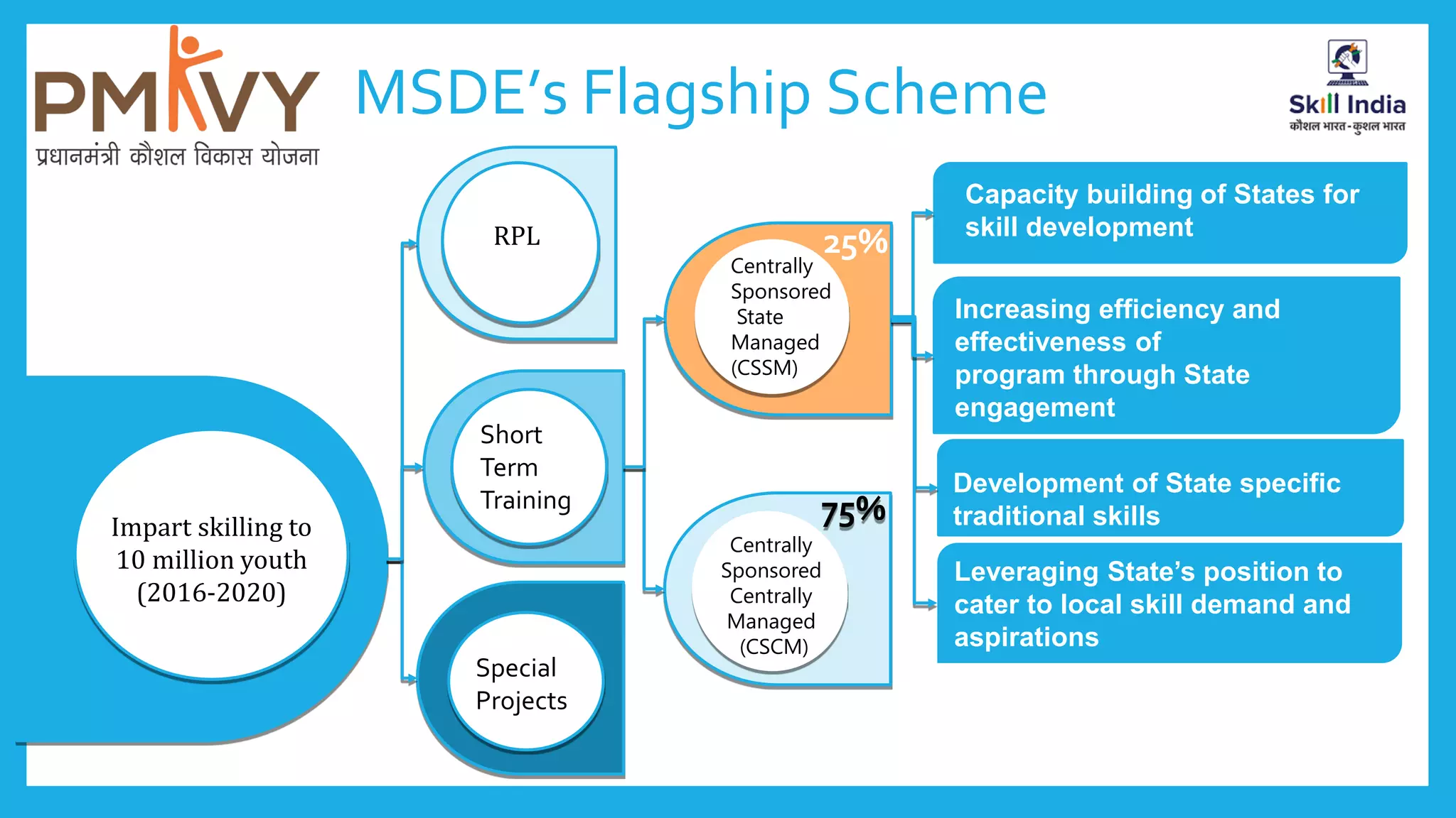MSDE’s Flagship Scheme
Impart skilling to
10 million youth
(2016-2020)
Short
Term
Training
RPL
Special
Projects
Centrally
Sponsored
Centrally
Managed
(CSCM)
Centrally
Sponsored
State
Managed
(CSSM)
75%
25%
Special
Projects
Leveraging State’s position to
cater to local skill demand and
aspirations
Capacity building of States for
skill development
Increasing efficiency and
effectiveness of
program through State
engagement
Development of State specific
traditional skills
 
