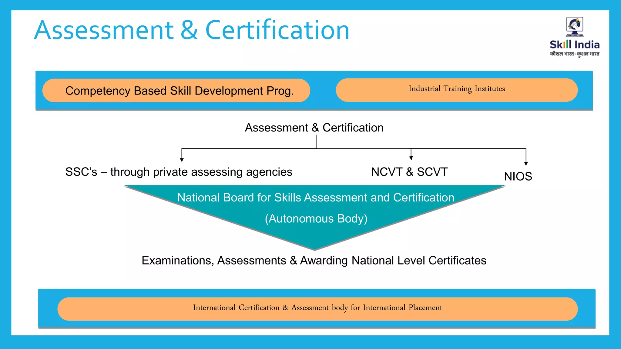 Assessment & Certification
Industrial Training InstitutesCompetency Based Skill Development Prog.
SSC’s – through private assessing agencies
Assessment & Certification
NCVT & SCVT
National Board for Skills Assessment and Certification
Examinations, Assessments & Awarding National Level Certificates
(Autonomous Body)
NIOS
International Certification & Assessment body for International Placement
 
