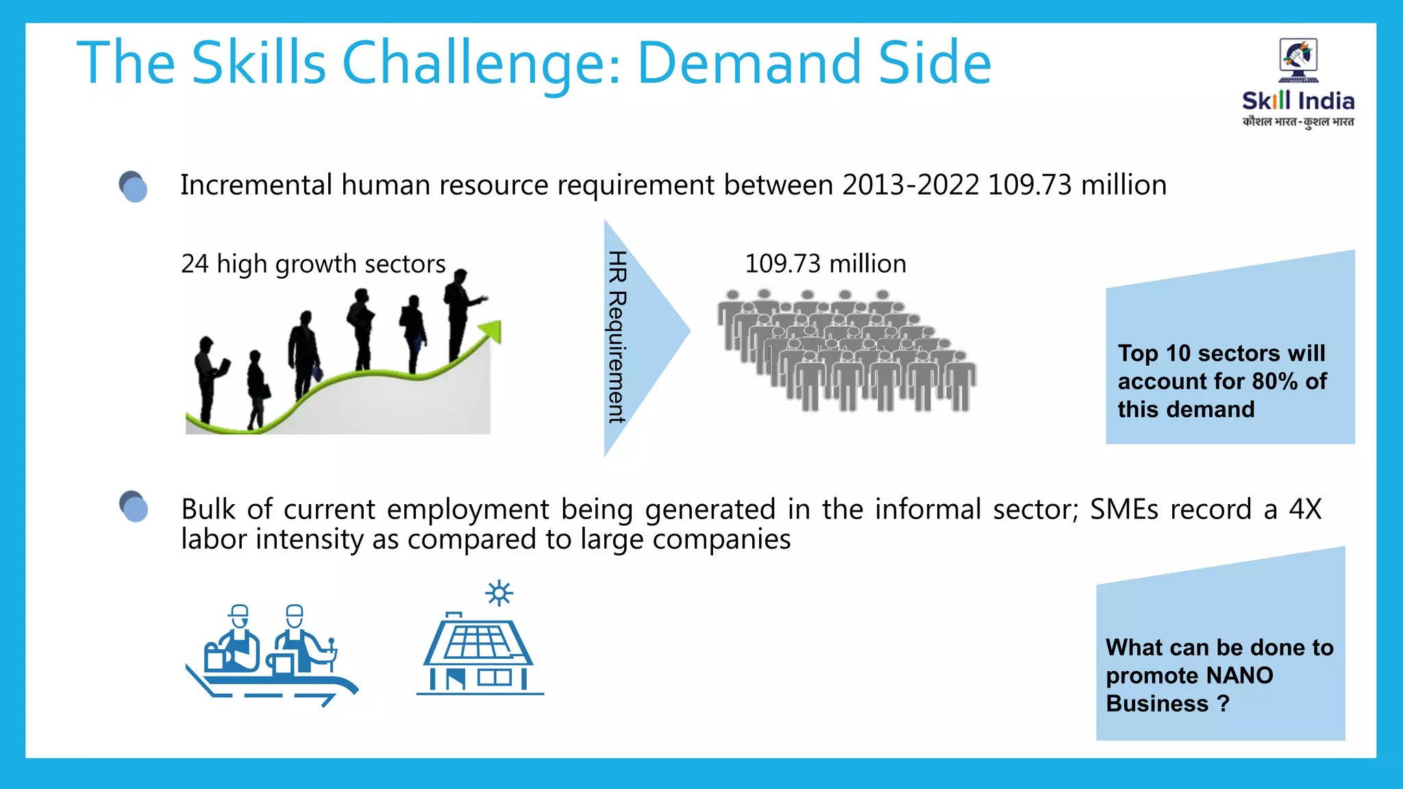 The Skills Challenge: Demand Side
Incremental human resource requirement between 2013-2022 109.73 million
Bulk of current employment being generated in the informal sector; SMEs record a 4X
labor intensity as compared to large companies
24 high growth sectors
HRRequirement
109.73 million
What can be done to
promote NANO
Business ?
Top 10 sectors will
account for 80% of
this demand
 