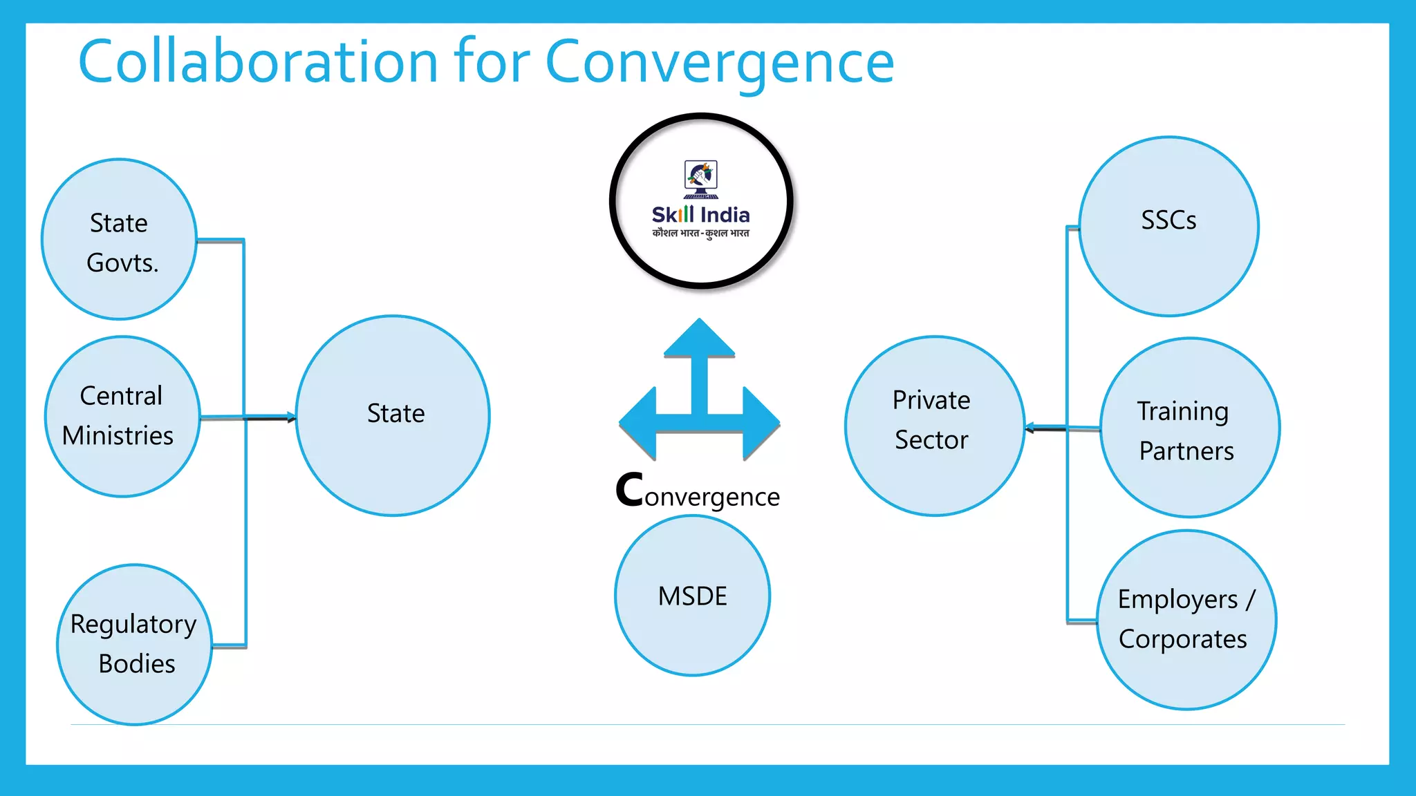 Collaboration for Convergence
2.Convergence
Convergence
State Private
Sector
SSCs
Training
Partners
Employers /
Corporates
Central
Ministries
MSDE
State
Govts.
Regulatory
Bodies
 