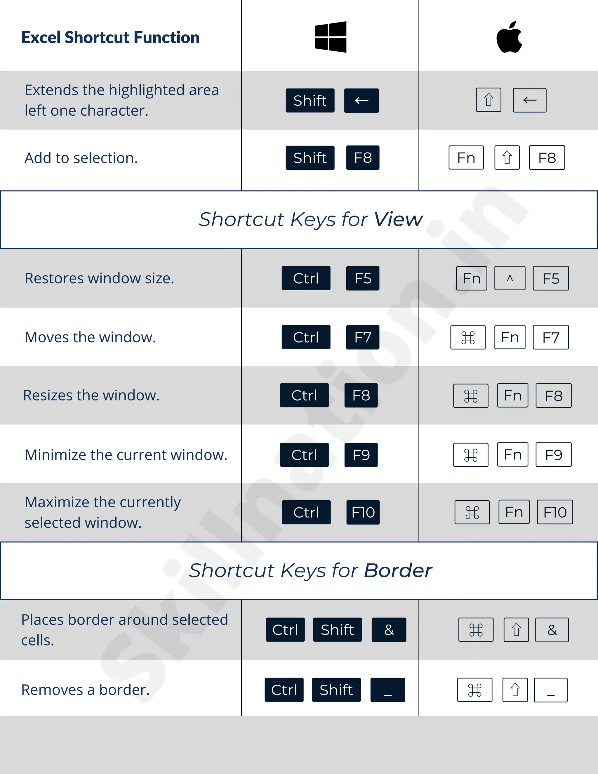 Excel Shortcut Function
Minimize the current window.
Maximize the currently
selected window.
Places border around selected
cells.
Extends the highlighted area
left one character.
Shift ← ⇧ ←
Add to selection. Shift ⇧
F8 F8
Fn
Shortcut Keys for View
Restores window size. Ctrl F5 ^ F5
Fn
Moves the window. Ctrl F7 Fn F7
Resizes the window. Ctrl F8
Ctrl F9
Ctrl F10
⌘
Fn F8
⌘
Fn F9
⌘
Fn F10
⌘
Shortcut Keys for Border
Ctrl ⌘ ⇧
Shift & &
Removes a border. Ctrl ⌘ ⇧
Shift _ _
S
k
i
l
l
n
a
t
i
o
n
.
i
n
 