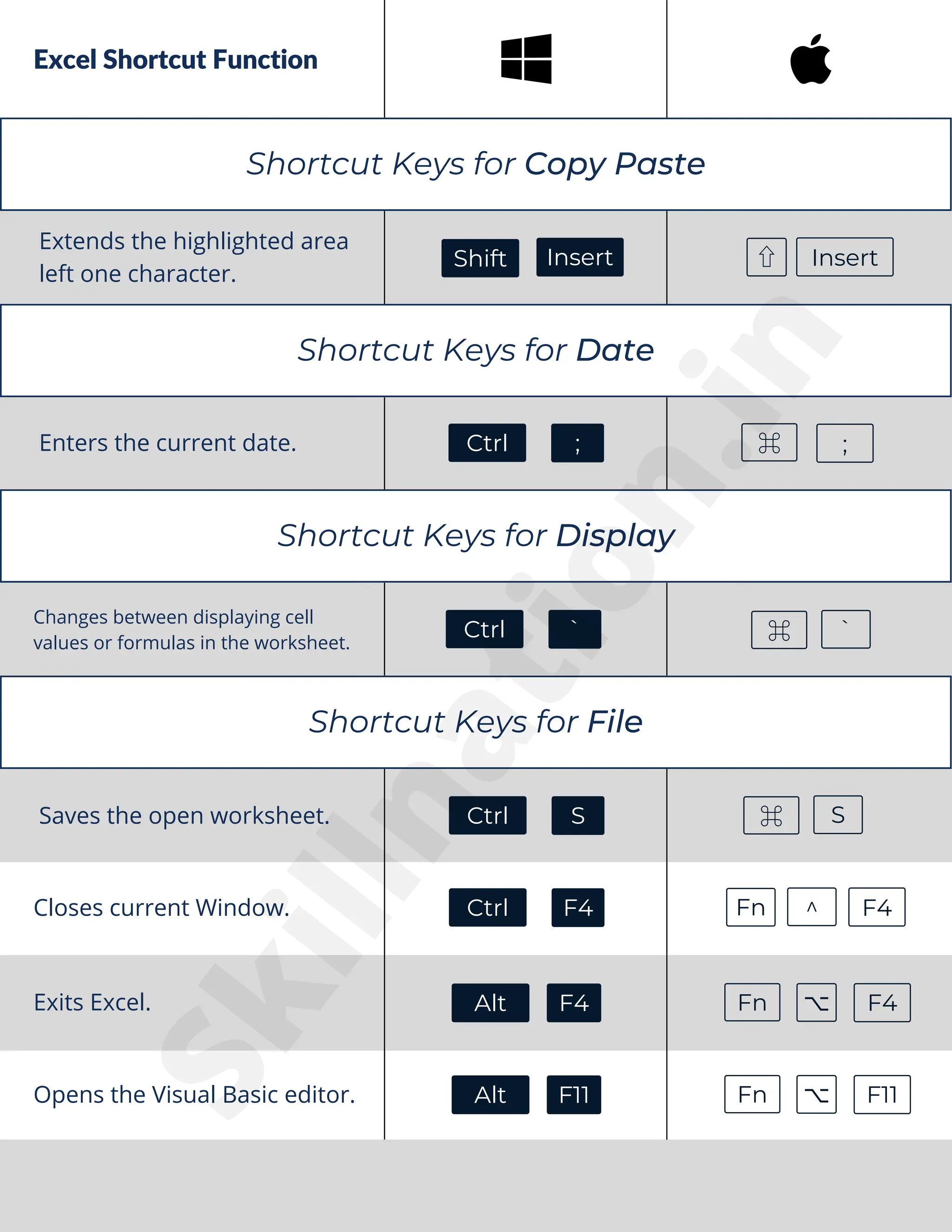 Excel Shortcut Function
Saves the open worksheet.
Exits Excel.
Extends the highlighted area
left one character.
Shift ⇧
Shortcut Keys for Copy Paste
Enters the current date. Ctrl ; ;
Changes between displaying cell
values or formulas in the worksheet.
Ctrl `
Ctrl S
`
⌘
S
⌘
Opens the Visual Basic editor.
Insert Insert
Shortcut Keys for Date
⌘
Shortcut Keys for Display
Shortcut Keys for File
Closes current Window. Ctrl F4 ^ F4
Fn
Alt F4 Fn ⌥ F4
Alt F11 Fn ⌥ F11
S
k
i
l
l
n
a
t
i
o
n
.
i
n
 