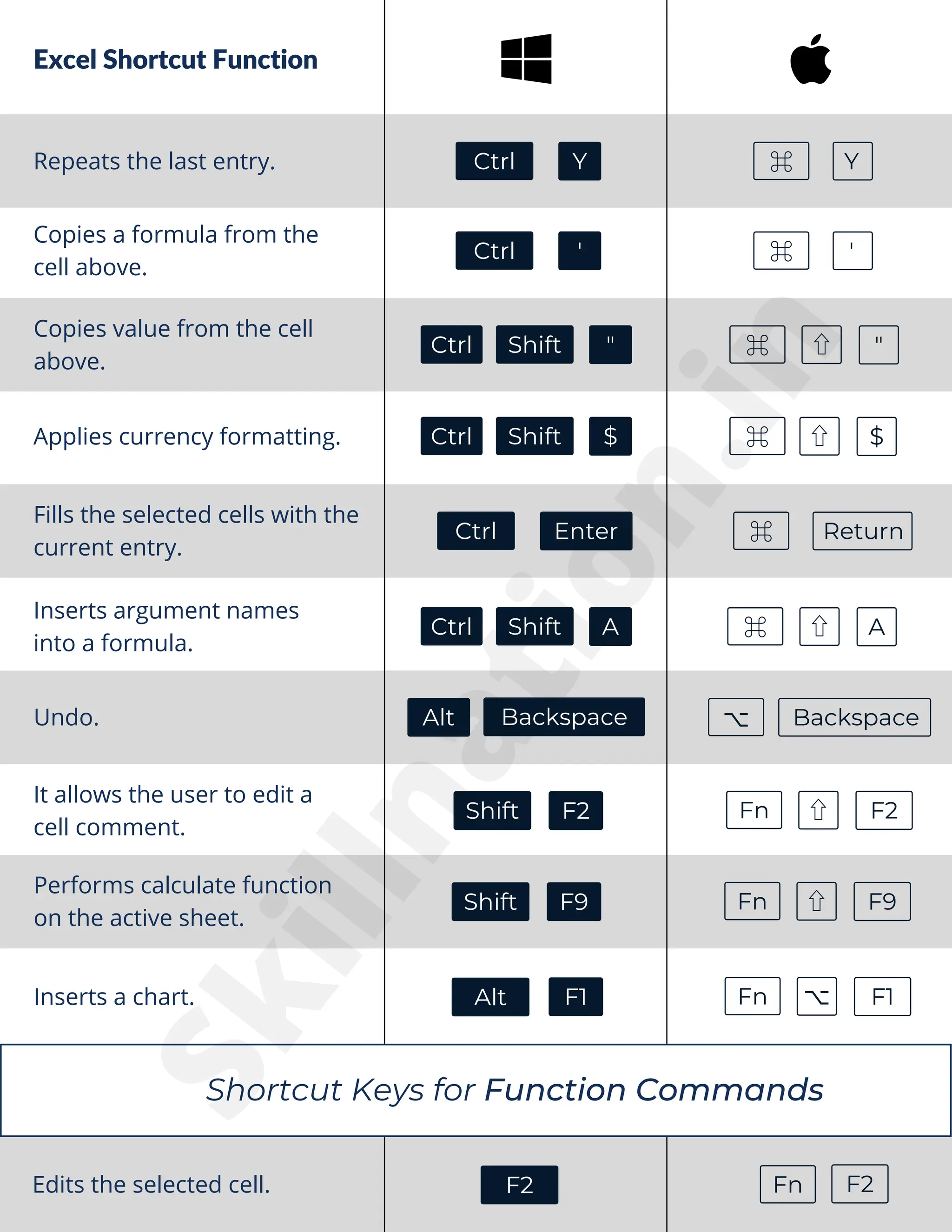 Excel Shortcut Function
Copies a formula from the
cell above.
Copies value from the cell
above.
Applies currency formatting.
Fills the selected cells with the
current entry.
Inserts argument names
into a formula.
Undo.
It allows the user to edit a
cell comment.
Inserts a chart.
Shift F2 Fn ⇧ F2
D
Alt F1
Repeats the last entry. Ctrl Y ⌘ Y
Ctrl ⌘ ⇧
Shift " "
Ctrl ⌘ ⇧
Shift $ $
Ctrl ⌘ ⇧
Shift A A
Ctrl ' ⌘ '
Ctrl Enter ⌘ Return
Alt Backspace ⌥ Backspace
Performs calculate function
on the active sheet.
Shift F9 Fn ⇧ F9
Fn ⌥ F1
Shortcut Keys for Function Commands
Edits the selected cell. F2 Fn F2
S
k
i
l
l
n
a
t
i
o
n
.
i
n
 