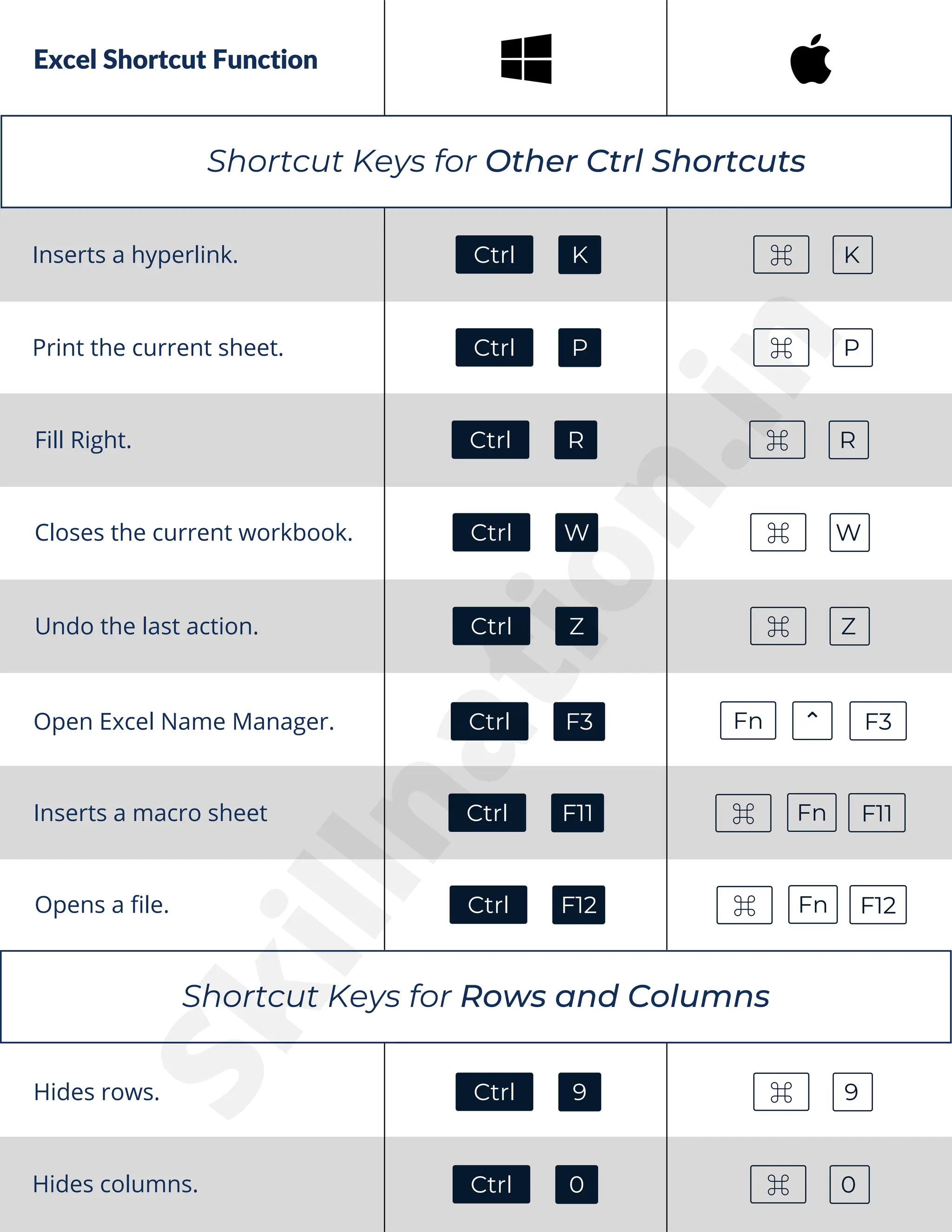 Excel Shortcut Function
Fill Right.
Open Excel Name Manager.
Hides rows.
Hides columns.
Inserts a hyperlink.
Ctrl F3
Inserts a macro sheet
F7
Closes the current workbook.
Fn ⌃ F3
Ctrl F11 Fn
Shortcut Keys for Other Ctrl Shortcuts
Ctrl K ⌘ K
Print the current sheet.
Undo the last action.
Ctrl P ⌘ P
Ctrl R ⌘ R
Ctrl W ⌘ W
Ctrl Z ⌘ Z
⌘ F11
Opens a file. Ctrl F12 Fn
⌘ F12
Shortcut Keys for Rows and Columns
Ctrl 9 ⌘ 9
Ctrl 0 ⌘ 0
S
k
i
l
l
n
a
t
i
o
n
.
i
n
 