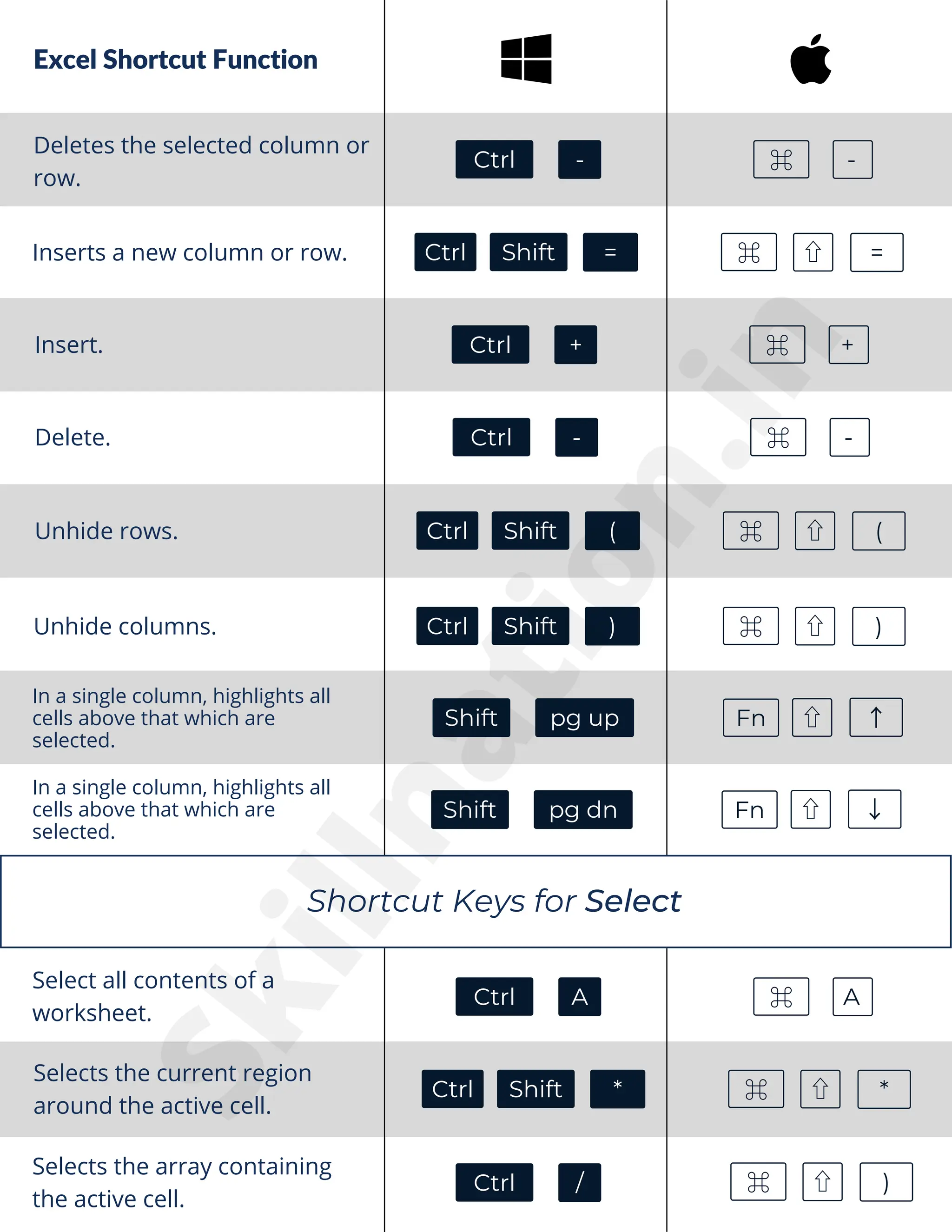 Excel Shortcut Function
Insert.
Unhide columns.
Select all contents of a
worksheet.
Selects the current region
around the active cell.
Deletes the selected column or
row.
In a single column, highlights all
cells above that which are
selected.
F7
Delete.
Shift pg up
Ctrl - ⌘ -
Inserts a new column or row.
Unhide rows.
Ctrl + ⌘ +
Ctrl - ⌘ -
Shortcut Keys for Select
Ctrl A ⌘ A
Ctrl ⌘ ⇧
Shift = =
Ctrl ⌘ ⇧
Shift ( (
Ctrl ⌘ ⇧
Shift ) )
Fn ⇧ ↑
In a single column, highlights all
cells above that which are
selected.
Shift pg dn Fn ⇧ ↓
Ctrl ⌘ ⇧
Shift * *
Selects the array containing
the active cell.
Ctrl / ⌘ ⇧ )
S
k
i
l
l
n
a
t
i
o
n
.
i
n
 
