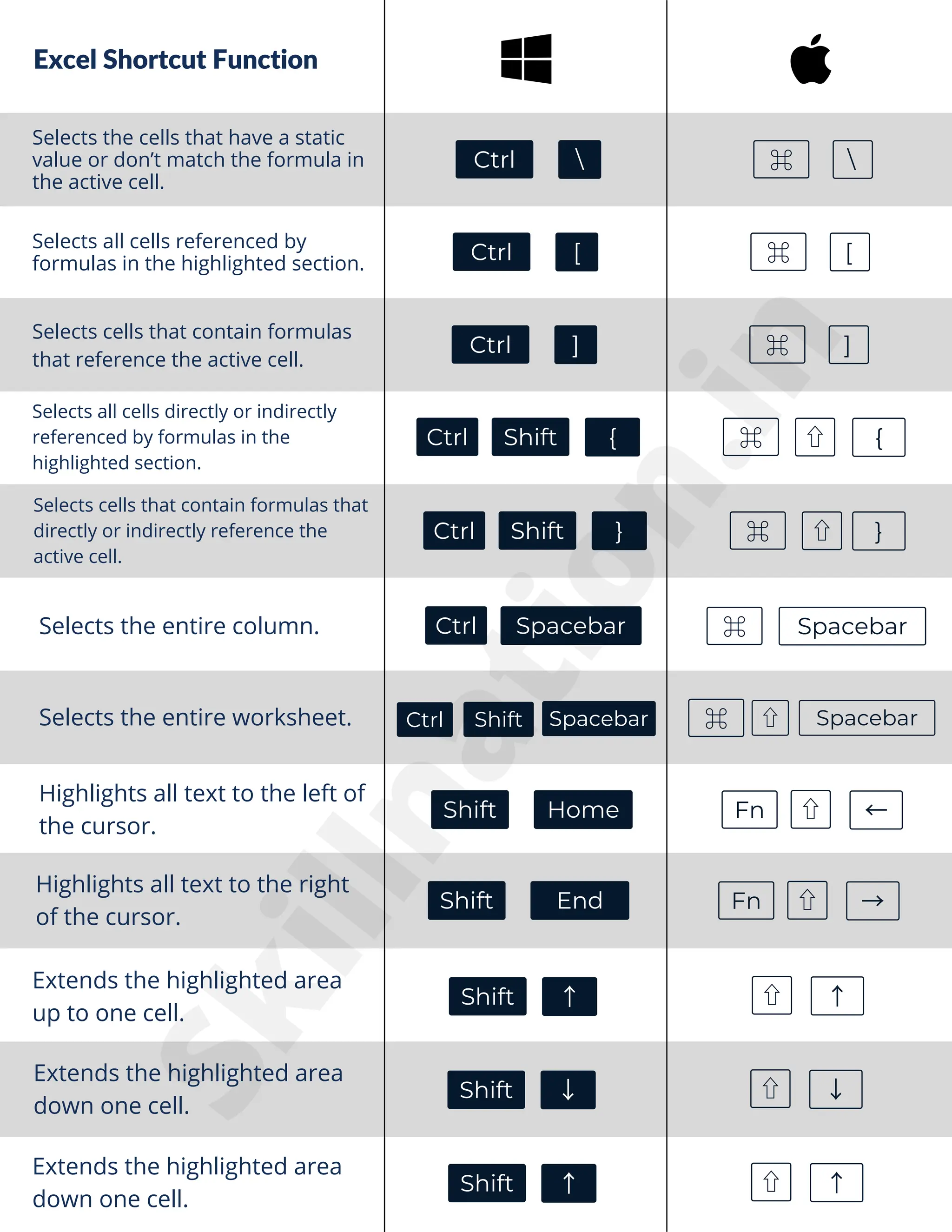 Excel Shortcut Function
Selects cells that contain formulas
that reference the active cell.
Extends the highlighted area
up to one cell.
Extends the highlighted area
down one cell.
Selects the cells that have a static
value or don’t match the formula in
the active cell.
F7
Selects all cells directly or indirectly
referenced by formulas in the
highlighted section.
Shift
Ctrl  ⌘ 
Ctrl ] ⌘ ]
Ctrl ⌘ ⇧
Shift } }
Ctrl ⌘ Spacebar
Spacebar
⇧
Shift Home Fn ⇧
Extends the highlighted area
down one cell.
Selects all cells referenced by
formulas in the highlighted section.
Ctrl [ ⌘ [
Ctrl ⌘ ⇧
Shift { {
Selects cells that contain formulas that
directly or indirectly reference the
active cell.
Selects the entire column.
Selects the entire worksheet. Spacebar
Ctrl Spacebar
⌘
Highlights all text to the left of
the cursor.
←
Shift End Fn ⇧
Highlights all text to the right
of the cursor.
→
Shift ↑ ⇧ ↑
Shift ↓ ⇧ ↓
Shift ↑ ⇧ ↑
S
k
i
l
l
n
a
t
i
o
n
.
i
n
 