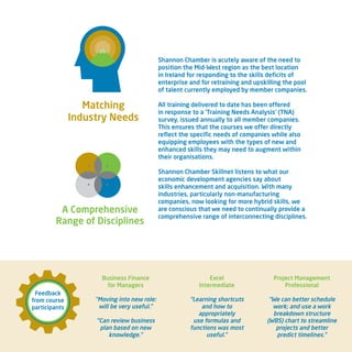 Feedback
from course
participants
Business Finance
for Managers
“Moving into new role:
will be very useful.”
“Can review business
plan based on new
knowledge.”
Excel
Intermediate
“Learning shortcuts
and how to
appropriately
use formulas and
functions was most
useful.”
Project Management
Professional
“We can better schedule
work; and use a work
breakdown structure
(WBS) chart to streamline
projects and better
predict timelines.”
Matching
Industry Needs
Shannon Chamber is acutely aware of the need to
position the Mid-West region as the best location
in Ireland for responding to the skills deficits of
enterprise and for retraining and upskilling the pool
of talent currently employed by member companies.
All training delivered to date has been offered
in response to a ‘Training Needs Analysis’ (TNA)
survey, issued annually to all member companies.
This ensures that the courses we offer directly
reflect the specific needs of companies while also
equipping employees with the types of new and
enhanced skills they may need to augment within
their organisations.
Shannon Chamber Skillnet listens to what our
economic development agencies say about
skills enhancement and acquisition. With many
industries, particularly non-manufacturing
companies, now looking for more hybrid skills, we
are conscious that we need to continually provide a
comprehensive range of interconnecting disciplines.
A Comprehensive
Range of Disciplines
 