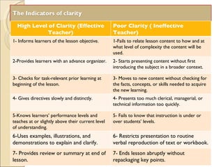 Poor Clarity ( Ineffective Teacher) High Level of Clarity (Effective Teacher) 1-Fails to relate lesson content to how and ...