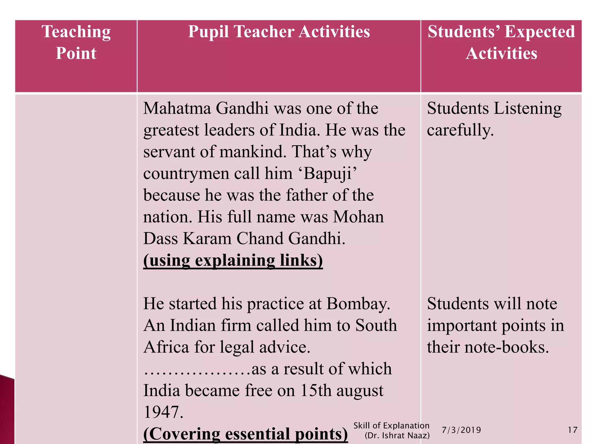 Teaching
Point
Pupil Teacher Activities Students’ Expected
Activities
Mahatma Gandhi was one of the
greatest leaders of India. He was the
servant of mankind. That’s why
countrymen call him ‘Bapuji’
because he was the father of the
nation. His full name was Mohan
Dass Karam Chand Gandhi.
(using explaining links)
He started his practice at Bombay.
An Indian firm called him to South
Africa for legal advice.
………………as a result of which
India became free on 15th august
1947.
(Covering essential points)
Students Listening
carefully.
Students will note
important points in
their note-books.
7/3/2019 17
Skill of Explanation
(Dr. Ishrat Naaz)
 