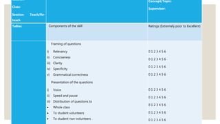 teacher:
Class:
Session: Teach/Re-
teach
Concept/Topic:
Supervisor:
Tallies Components of the skill Ratings (Extremely poor to Excellent)
Framing of questions
i) Relevancy
ii) Conciseness
iii) Clarity
iv) Specificity
v) Grammatical correctness
Presentation of the questions
i) Voice
ii) Speed and pause
iii) Distribution of questions to
 Whole class
 To student volunteers
 To student non-volunteers
0 1 2 3 4 5 6
0 1 2 3 4 5 6
0 1 2 3 4 5 6
0 1 2 3 4 5 6
0 1 2 3 4 5 6
0 1 2 3 4 5 6
0 1 2 3 4 5 6
0 1 2 3 4 5 6
0 1 2 3 4 5 6
 