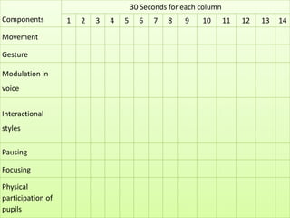 Components
30 Seconds for each column
1 2 3 4 5 6 7 8 9 10 11 12 13 14
Movement
Gesture
Modulation in
voice
Interactional
styles
Pausing
Focusing
Physical
participation of
pupils
 