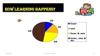 16-06-2022 Dr. C. Beulah Jayarani 11
How learning happens?….:
20
30
50
90
hear
see
hear & see
hear, see &
do
1
1
 