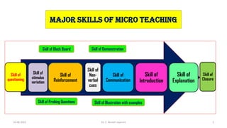MAJOR SKILLS OF MICRO TEACHING
Skill of
questioning
Skill of
stimulus
variation
Skill of
Reinforcement
Skill of
Non-
verbal
cues
Skill of
Communication
Skill of
Introduction
Skill of
Explanation
Skill of
Closure
Skill of Black Board
Skill of Illustration with examples
Skill of Probing Questions
Skill of Demonstration
16-06-2022 Dr. C. Beulah Jayarani 2
 
