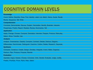 COGNITIVE DOMAIN LEVELS
Knowledge
Count, Define, Describe, Draw, Find, Identify, Label, List, Match, Name, Quote, Recall,
Recite, Sequence, Tell, Write
Comprehension
Conclude, Demonstrate, Discuss, Explain, Generalize, Identify, Illustrate, Interpret,
Paraphrase, Predict, Report, Restate, Review, Summarize, Tell
Application
Apply, Change, Choose, Compute, Dramatize, Interview, Prepare, Produce, Role-play,
Select, Show, Transfer, Use
Analysis
Analyze, Characterize, Classify, Compare, Contrast, Debate, Deduce, Diagram,
Differentiate, Discriminate, Distinguish, Examine, Outline, Relate, Research, Separate,
Synthesis
Compose, Construct, Create, Design, Develop, Integrate, Invent, Make, Organize,
Perform, Plan, Produce, Propose, Rewrite
Evaluation
Appraise, Argue, Assess, Choose, Conclude, Critic, Decide, Evaluate, Judge, Justify,
Predict, Prioritize, Prove, Rank, Rate, Select
 