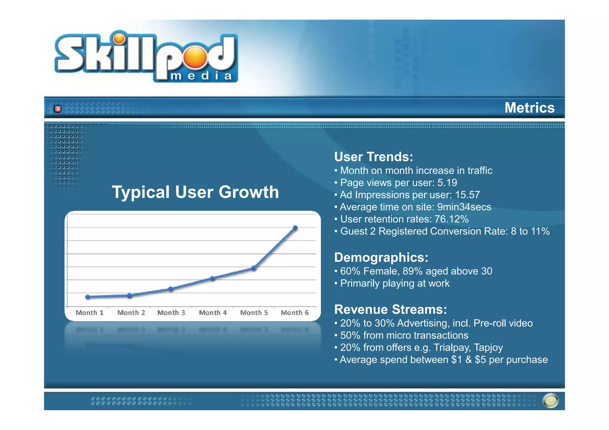 Metrics


                      User Trends:
                      • Month on month increase in traffic
                      • Page views per user: 5.19
Typical User Growth   • Ad Impressions per user: 15.57
                      • Average time on site: 9min34secs
                      • User retention rates: 76.12%
                      • Guest 2 Registered Conversion Rate: 8 to 11%

                      Demographics:
                      • 60% Female, 89% aged above 30
                      • Primarily playing at work

                      Revenue Streams:
                      • 20% to 30% Advertising, incl. Pre-roll video
                      • 50% from micro transactions
                      • 20% from offers e.g. Trialpay, Tapjoy
                      • Average spend between $1 & $5 per purchase
 