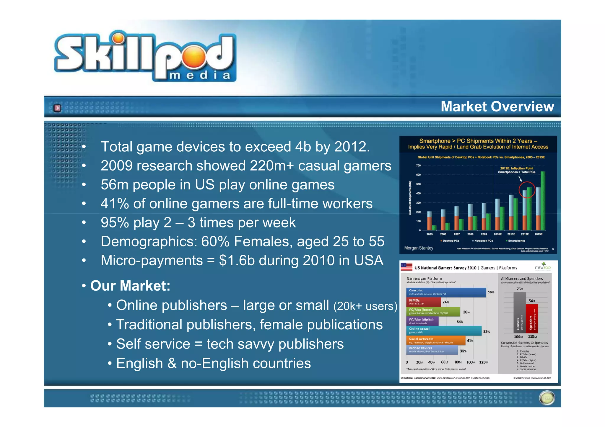 Market Overview

•   Total game devices to exceed 4b by 2012.
•   2009 research showed 220m+ casual gamers
•   56m people in US play online games
•   41% of online gamers are full-time workers
•   95% play 2 – 3 times per week
•   Demographics: 60% Females, aged 25 to 55
•   Micro-payments = $1.6b during 2010 in USA
• Our Market:
    • Online publishers – large or small (20k+ users)
    • Traditional publishers, female publications
    • Self service = tech savvy publishers
    • English & no-English countries
 