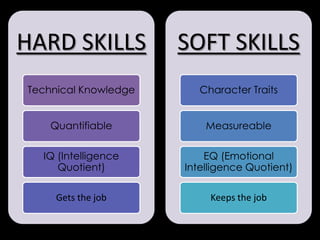 HARD SKILLS           SOFT SKILLS
Technical Knowledge      Character Traits


    Quantifiable          Measureable

  IQ (Intelligence        EQ (Emotional
     Quotient)        Intelligence Quotient)

     Gets the job          Keeps the job
 