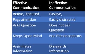 Effective
Communication
Ineffective
Communication
Active, Focused Passive,
Pays attention Easily distracted
Asks Question Does not ask
Question
Keeps Open Mind Has Preconceptions
Assimilates
Information
Disregards
Information
 