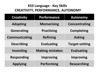 KS3 Language - Key Skills  CREATIVITY, PERFORMANCE, AUTONOMY Creativity Performance Autonomy Adapting  Memorising Concentrating Generating Practising Completing Communicating Refining Asking Describing Evaluating Target-setting Inventing Making mistakes Evaluating Responding Improving Improving Applying Performing Researching 