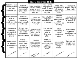 I have learnt the phonics & remember the sounds { { { { Pronunciation Memory Sentence- building creativity performance autonomy I can repeat new words accurately & make links to phonics I can remember how to pronounce words correctly over time I can read text  accurately that has new language in it In class I actively use music, song, gesture & colour to help me memorise In class & at home I can sort out which words I know and don’t know I can use strategies to memorise single words & sentences I can use strategies to memorise & give a short talk I can adapt model sentences by changing 1 or 2 words to make new meanings I know how to use different parts of ‘tener’, ‘ser’, & ‘hay’ to build my own sentences I can use the linking words on the CL sheet to write a short paragraph I can use all the sentence-building support on the CL sheet to write a short text I can memorise & perform a song in Spanish. I talk confidently in paired dialogues in class. I take part 3 times per lesson in whole class interaction (co-teacher) I take part confidently in role plays in front of the class I can use individual words to create a poem following a model I can use the language I know to describe a photo I can adapt the language I know to create a rap/song I can use the language I’ve learnt to make an activity for my class I get started straight away on a new task I can look up new words confidently in a dictionary I ask questions about language & respond to my targets I set myself targets & try to meet them Year 7 Progress: Skills 