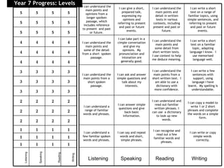 Listening Speaking Reading Writing Listening Speaking Reading Writing Year 7 Progress: Levels 5 5 5 5 5 5 5 5 5 5 5 5 4 4 4 4 4 4 4 4 4 4 4 4 3 3 3 3 3 3 3 3 3 3 3 3 2 2 2 2 2 2 2 2 2 2 2 2 1 1 1 1 1 1 1 1 1 1 1 1 I can understand the main points and opinions from a longer spoiken passage, which includes reference to present  and past or future. I can give a short, prepared talk, expressing my opinions and referring to present and past or future events. I can understand the main points and detail in written texts in various contexts, including present and past or future. I can write a short text on a range of familiar topics, using simple sentences, and referring to present and past or future events. I can understand the main points and some of the detail from a short  spoken passage. I can take part in a cimple conversation and give my opinions.  My pronunciation and intonation are generally good. I can understand the main points and some detail from short written texts.  I use context to help me deduce meaning. I can write a short text on a familiar topic, adapting language I know.  I use memorised language well. I can understand the main points from a short spoken passage. I can ask and answer simple questions and talk about my interests. I can understand the main points from a short written text.  I am able to use a dictionary with more confidence. I can write a few sentences with support, using language I have learnt.  My spelling is understandable. I can understand a range of familiar words and phrases. I can answer simple questions and give back basic information. I can understand and read out familiar written phrases. I can use  a dictionary to look up new words. I can copy a model to write 1 or 2 short phrases and complete the words on a simple form. I can understand a few familiar spoken words and phrases. I can say and repeat words and short, simple phrases. I can recognise and read out a few familiar words and phrases. I can write or copy simple words  correctly. 