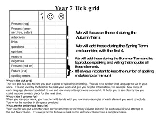 We will focus on these 4 during the Autumn Term. } } Year 7 Tick grid } We will add these during the Spring Term and combine with the first 4. We will add these during the Summer Term and try to produce speaking and writing that includes all these elements. It’s always important to keep the number of spelling mistakes to a minimum! What is the tick grid? The tick grid is a tool to help you plan a piece of speaking or writing.  You use it to decide what language to use in your work.  It is also used by the teacher to mark your work and give you helpful information, for example, how many of each language element you tried to use and how many attempts were successful.  It helps you to see clearly how you could improve on each piece for the next time. What is the ? column for? When you plan your work, your teacher will decide with you how many examples of each element you want to include.  You write the number in the space provided. What are the smiley/sad faces for? Your teacher will put a line for each correct attempt in the smiley column and one for each unsuccessful attempt in the sad face column.  It’s always better to have a mark in the sad face column than a complete blank. ?   Present (reg)  Present (tener, ser, hay, estar) adjectives links questions opinions reasons negatives Present (rad ch) Future (ir a) spelling errors 