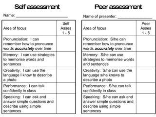 Peer assessment Self assessment Name: ________________________ Name of presenter: ________________ Area of focus Self Asses 1 - 5 Pronunciation:  I can remember how to pronounce words  accurately  over time Memory:  I can use strategies to memorise words and sentences Creativity:  I can use the language I know to describe a photo Performance:  I can talk confidently in class Speaking:  I can ask and answer simple questions and describe using simple sentences Area of focus Peer Asses 1 - 5 Pronunciation:  S/he can remember how to pronounce words  accurately  over time Memory:  S/he can use strategies to memorise words and sentences Creativity:  S/he can use the language s/he knows to describe a photo Performance:  S/he can talk confidently in class Speaking:  S/he can ask and answer simple questions and describe using simple sentences 
