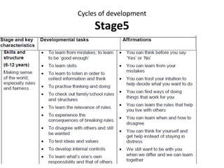 Cycles of development
Stage5
 