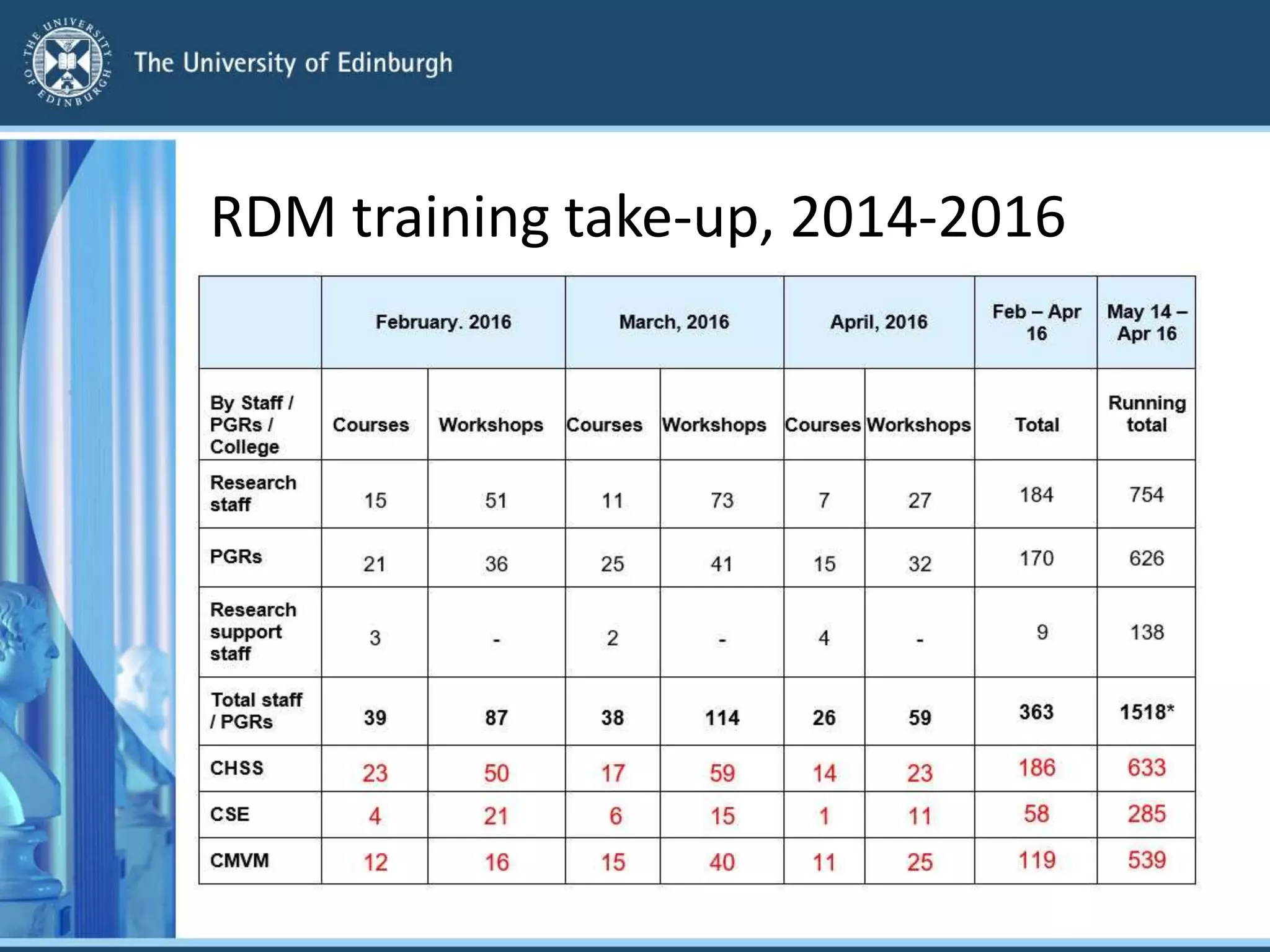 RDM training take-up, 2014-2016
 