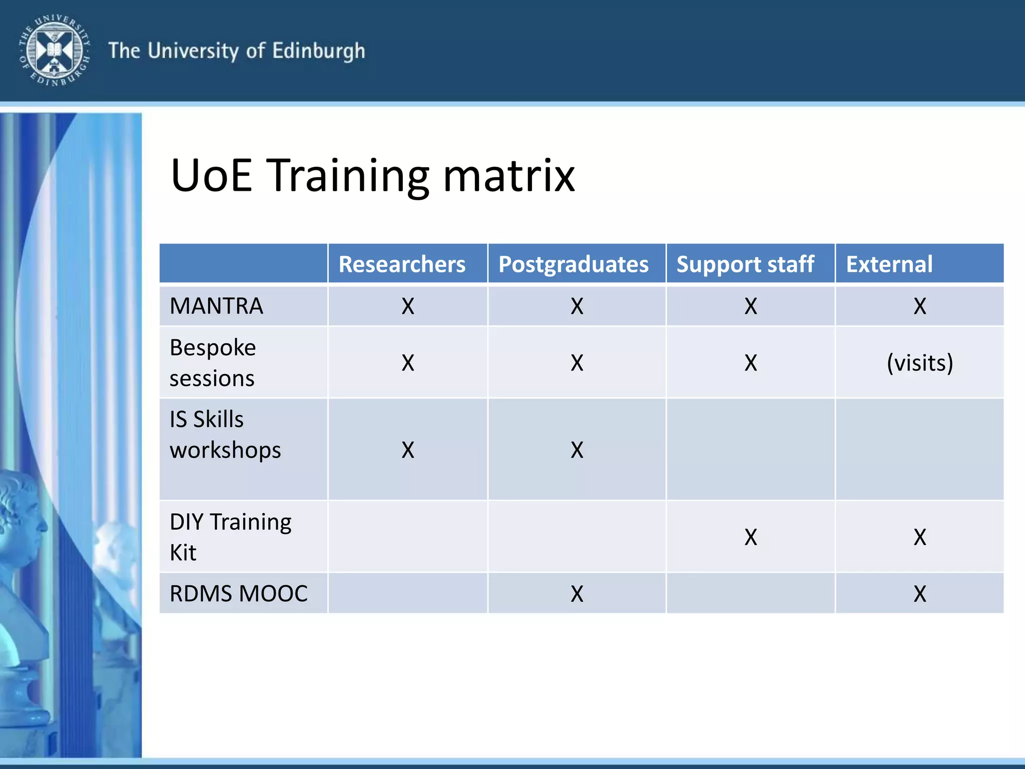 UoE Training matrix
Researchers Postgraduates Support staff External
MANTRA X X X X
Bespoke
sessions
X X X (visits)
IS Skills
workshops X X
DIY Training
Kit
X X
RDMS MOOC X X
 