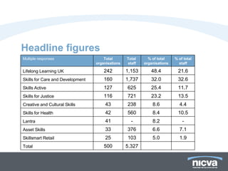 Headline figures 5,327 500 Total 1.9 5.0 103 25 Skillsmart Retail 7.1 6.6 376 33 Asset Skills - 8.2 - 41 Lantra 10.5 8.4 560 42 Skills for Health 4.4 8.6 238 43 Creative and Cultural Skills 13.5 23.2 721 116 Skills for Justice 11.7 25.4 625 127 Skills Active 32.6 32.0 1,737 160 Skills for Care and Development 21.6 48.4 1,153 242 Lifelong Learning UK % of total staff % of total organisations Total  staff Total organisations Multiple responses 