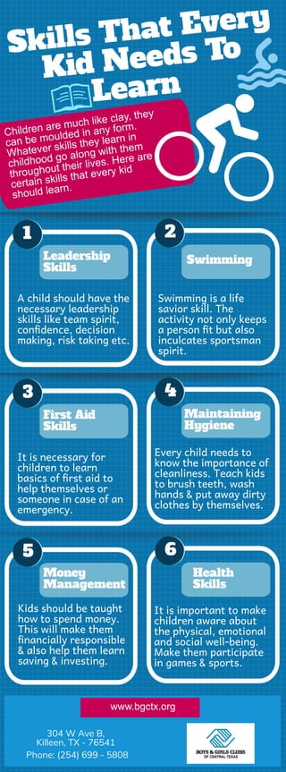 Skills That Every
Kid Needs To
Learn 
Children are much like clay, they
can be moulded in any form.
Whatever skills they learn in
childhood go along with them
throughout their lives. Here are
certain skills that every kid
should learn.
Leadership
Skills
A child should have the
necessary leadership
skills like team spirit,
con dence, decision
making, risk taking etc.
 
1
Swimming
Swimming is a life
savior skill. The
activity not only keeps
a person t but also
inculcates sportsman
spirit.
2
First Aid
Skills
It is necessary for
children to learn
basics of rst aid to
help themselves or
someone in case of an
emergency.
 
3
Maintaining
Hygiene
Every child needs to
know the importance of
cleanliness. Teach kids
to brush teeth, wash
hands & put away dirty
clothes by themselves.
4
Money
Management
Kids should be taught
how to spend money.
This will make them
nancially responsible
& also help them learn
saving & investing.
5
Health
Skills
It is important to make
children aware about
the physical, emotional
and social well-being.
Make them participate
in games & sports.
6
www.bgctx.org
304 W Ave B,
Killeen, TX - 76541
Phone: (254) 699 - 5808
 