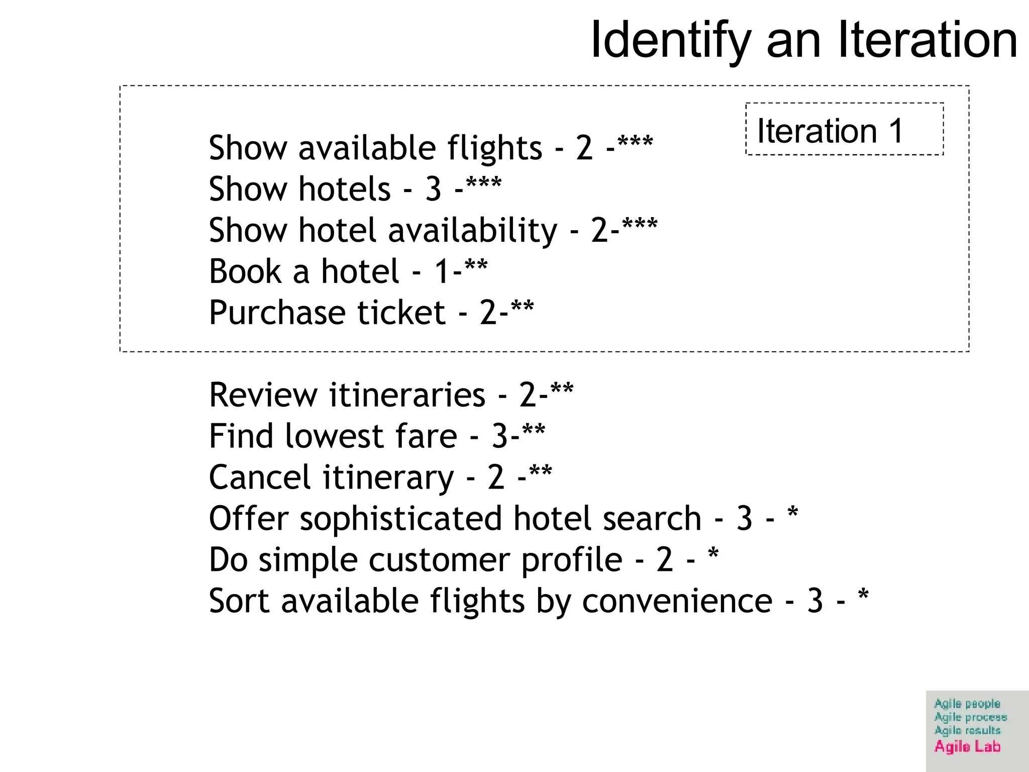 Identify an Iteration Show available flights - 2 -*** Show hotels - 3 -*** Show hotel availability - 2-*** Book a hotel - 1-** Purchase ticket - 2-** Review itineraries - 2-** Find lowest fare - 3-** Cancel itinerary - 2 -** Offer sophisticated hotel search - 3 - * Do simple customer profile - 2 - * Sort available flights by convenience - 3 - * Iteration 1 