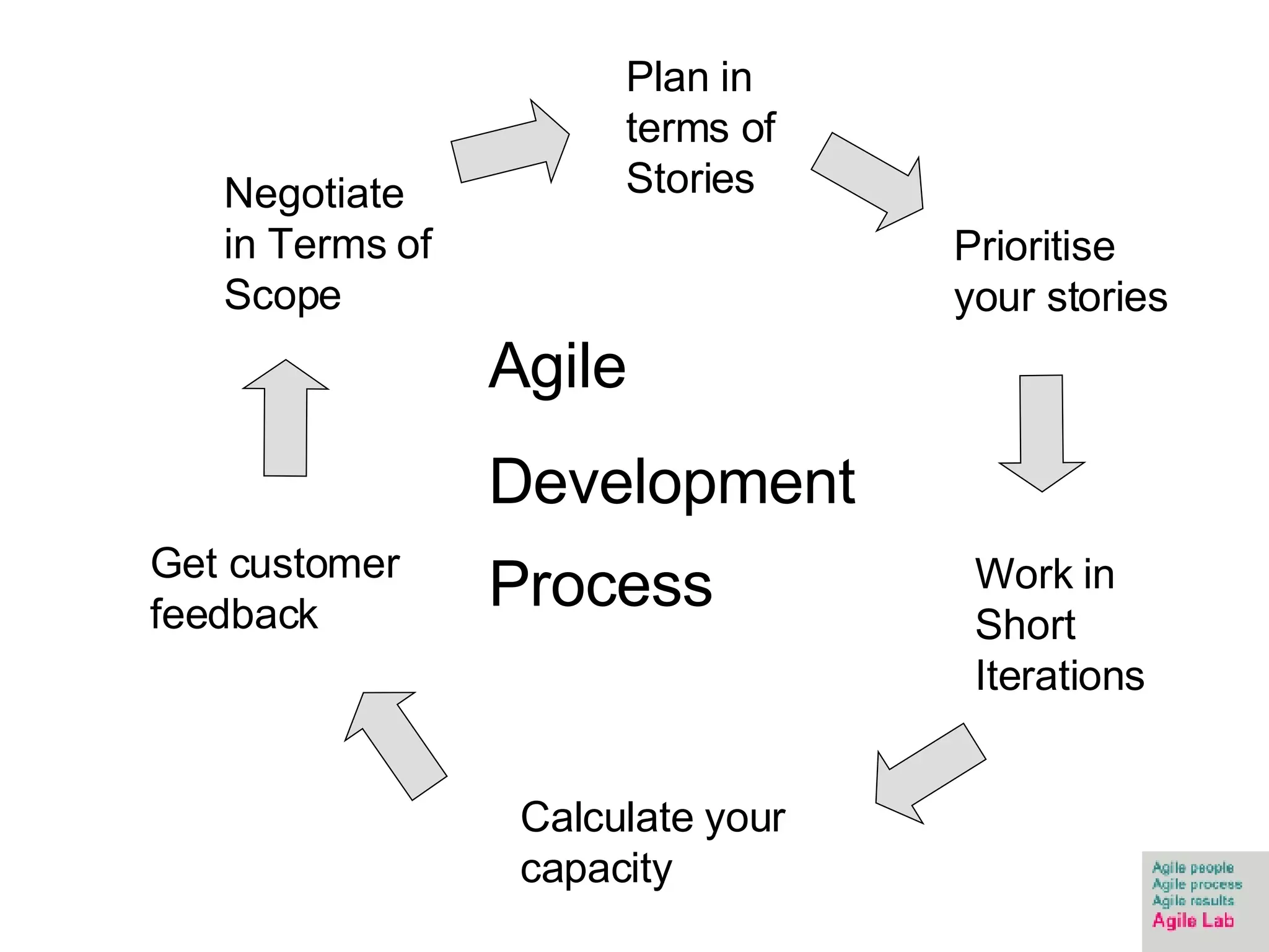 Agile  Development Process   Plan in terms of Stories Work in Short Iterations Prioritise your stories Calculate your capacity Negotiate in Terms of Scope Get customer feedback 
