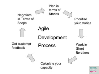 Agile  Development Process   Plan in terms of Stories Work in Short Iterations Prioritise your stories Calculate your capacity Negotiate in Terms of Scope Get customer feedback 
